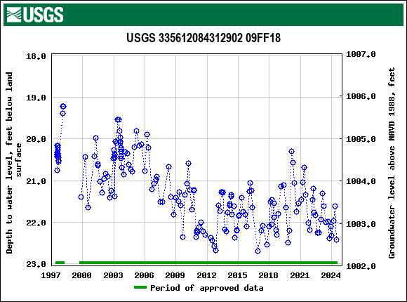 Graph of groundwater level data at USGS 335612084312902 09FF18