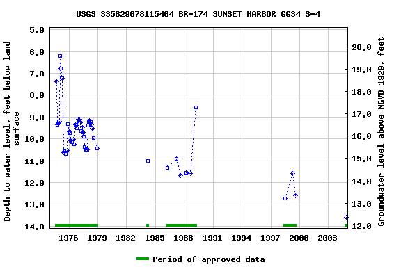 Graph of groundwater level data at USGS 335629078115404 BR-174 SUNSET HARBOR GG34 S-4