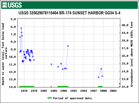 Graph of groundwater level data at USGS 335629078115404 BR-174 SUNSET HARBOR GG34 S-4