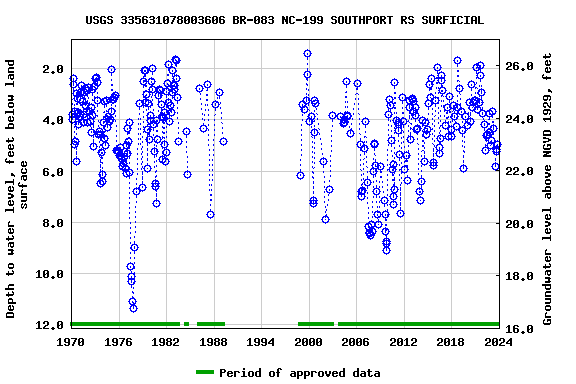 Graph of groundwater level data at USGS 335631078003606 BR-083 NC-199 SOUTHPORT RS SURFICIAL