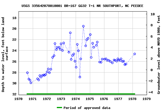 Graph of groundwater level data at USGS 335642078010001 BR-167 GG32 T-1 NR SOUTHPORT, NC PEEDEE