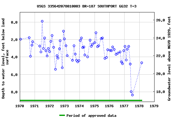 Graph of groundwater level data at USGS 335642078010003 BR-187 SOUTHPORT GG32 T-3