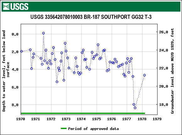 Graph of groundwater level data at USGS 335642078010003 BR-187 SOUTHPORT GG32 T-3