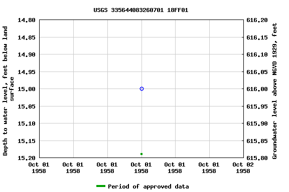 Graph of groundwater level data at USGS 335644083260701 18FF01