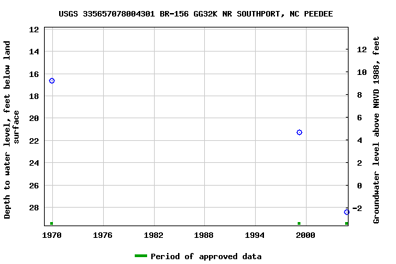 Graph of groundwater level data at USGS 335657078004301 BR-156 GG32K NR SOUTHPORT, NC PEEDEE