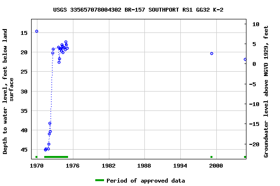 Graph of groundwater level data at USGS 335657078004302 BR-157 SOUTHPORT RS1 GG32 K-2