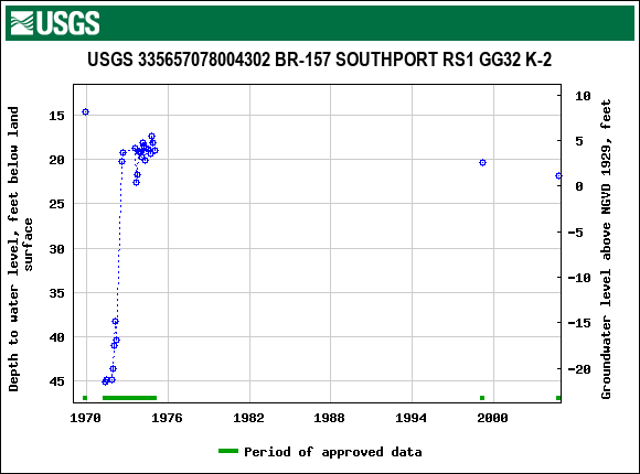 Graph of groundwater level data at USGS 335657078004302 BR-157 SOUTHPORT RS1 GG32 K-2