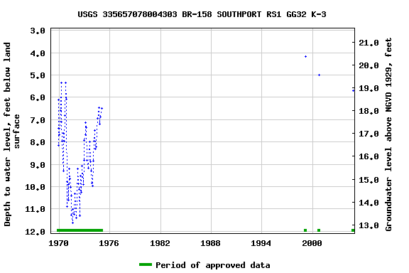 Graph of groundwater level data at USGS 335657078004303 BR-158 SOUTHPORT RS1 GG32 K-3