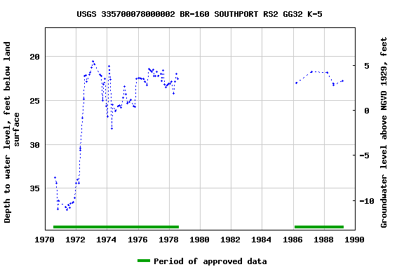 Graph of groundwater level data at USGS 335700078000002 BR-160 SOUTHPORT RS2 GG32 K-5