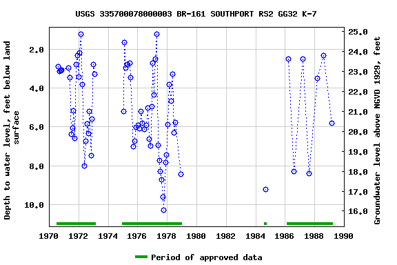 Graph of groundwater level data at USGS 335700078000003 BR-161 SOUTHPORT RS2 GG32 K-7