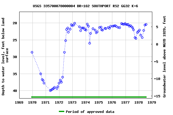 Graph of groundwater level data at USGS 335700078000004 BR-162 SOUTHPORT RS2 GG32 K-6