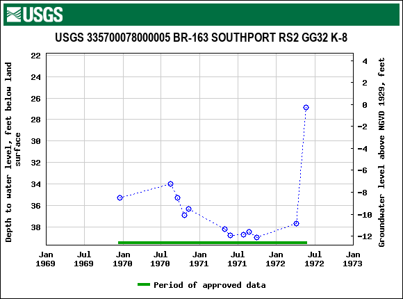 Graph of groundwater level data at USGS 335700078000005 BR-163 SOUTHPORT RS2 GG32 K-8