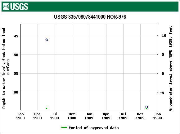 Graph of groundwater level data at USGS 335708078441000 HOR-976