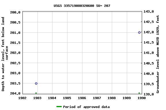 Graph of groundwater level data at USGS 335719080320600 SU- 207