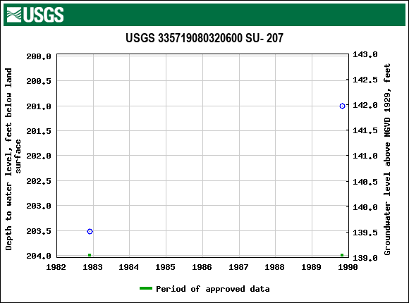 Graph of groundwater level data at USGS 335719080320600 SU- 207