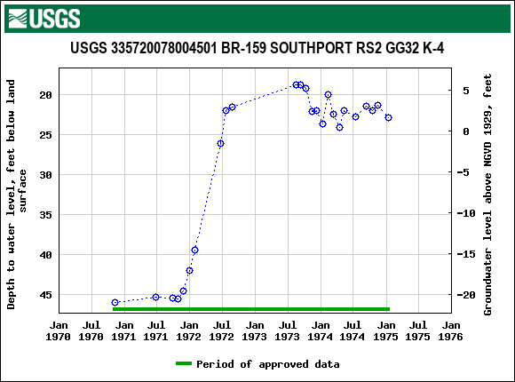 Graph of groundwater level data at USGS 335720078004501 BR-159 SOUTHPORT RS2 GG32 K-4