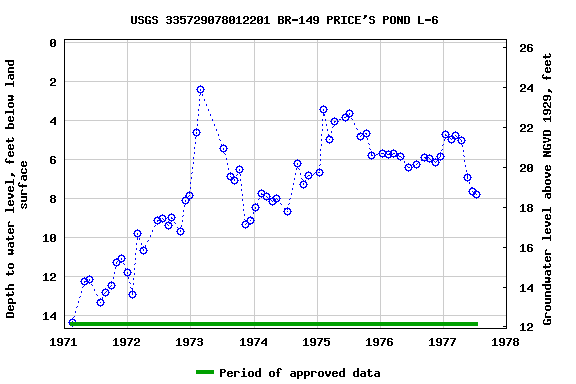 Graph of groundwater level data at USGS 335729078012201 BR-149 PRICE'S POND L-6