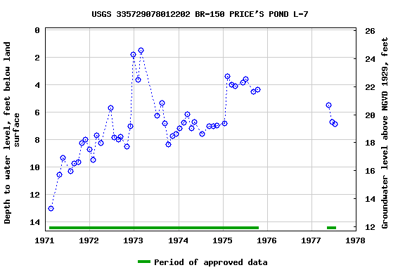 Graph of groundwater level data at USGS 335729078012202 BR-150 PRICE'S POND L-7