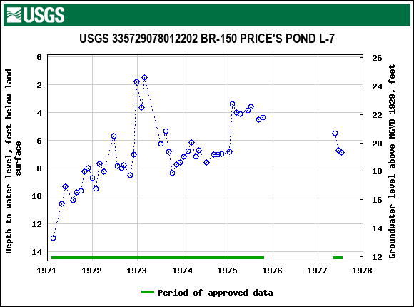 Graph of groundwater level data at USGS 335729078012202 BR-150 PRICE'S POND L-7