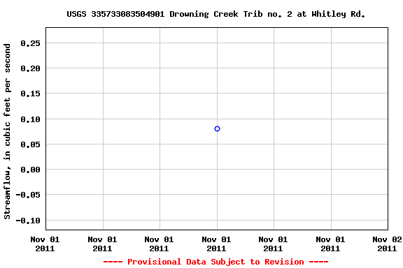 Graph of streamflow measurement data at USGS 335733083504901 Drowning Creek Trib no. 2 at Whitley Rd.