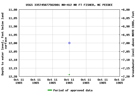 Graph of groundwater level data at USGS 335745077562801 NH-412 NR FT FISHER, NC PEEDEE