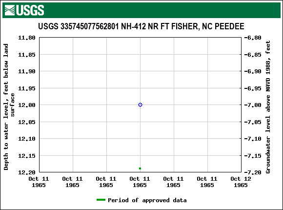 Graph of groundwater level data at USGS 335745077562801 NH-412 NR FT FISHER, NC PEEDEE