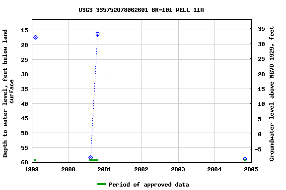 Graph of groundwater level data at USGS 335752078062601 BR-101 WELL 11A