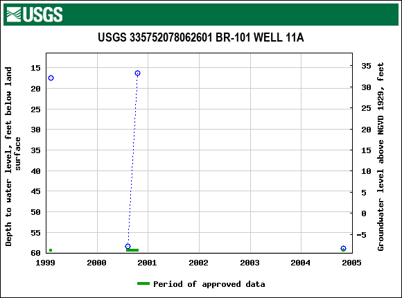 Graph of groundwater level data at USGS 335752078062601 BR-101 WELL 11A