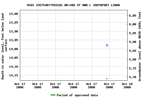 Graph of groundwater level data at USGS 335754077593101 BR-286 CP AND L SOUTHPORT L20AA