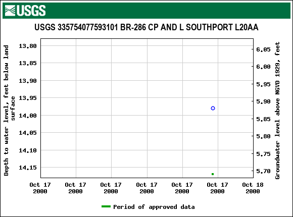 Graph of groundwater level data at USGS 335754077593101 BR-286 CP AND L SOUTHPORT L20AA