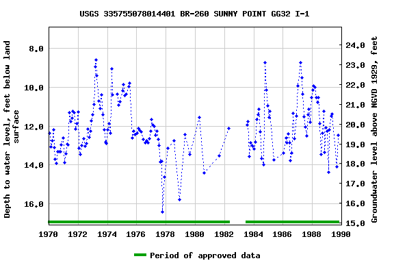 Graph of groundwater level data at USGS 335755078014401 BR-260 SUNNY POINT GG32 I-1