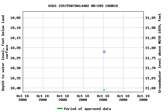 Graph of groundwater level data at USGS 335755078014402 BR-285 CHURCH