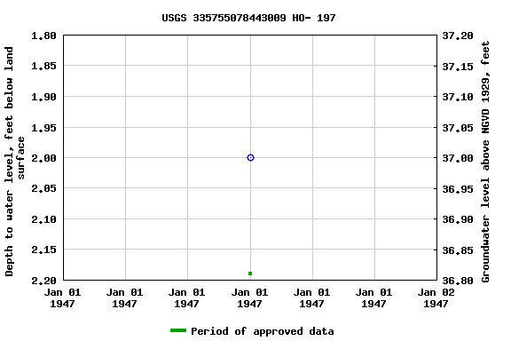 Graph of groundwater level data at USGS 335755078443009 HO- 197