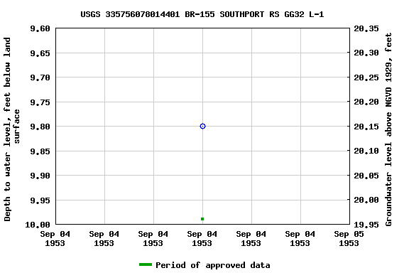 Graph of groundwater level data at USGS 335756078014401 BR-155 SOUTHPORT RS GG32 L-1