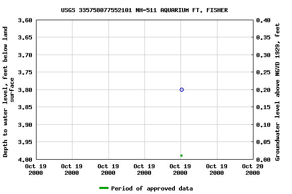 Graph of groundwater level data at USGS 335758077552101 NH-511 AQUARIUM FT. FISHER