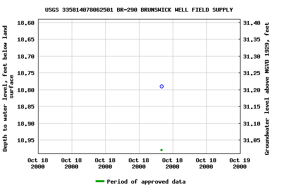 Graph of groundwater level data at USGS 335814078062501 BR-290 BRUNSWICK WELL FIELD SUPPLY