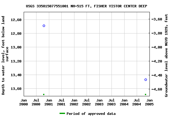 Graph of groundwater level data at USGS 335815077551001 NH-515 FT. FISHER VISTOR CENTER DEEP