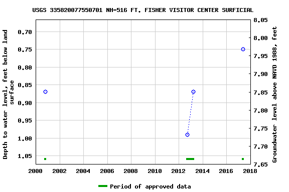 Graph of groundwater level data at USGS 335820077550701 NH-516 FT. FISHER VISITOR CENTER SURFICIAL