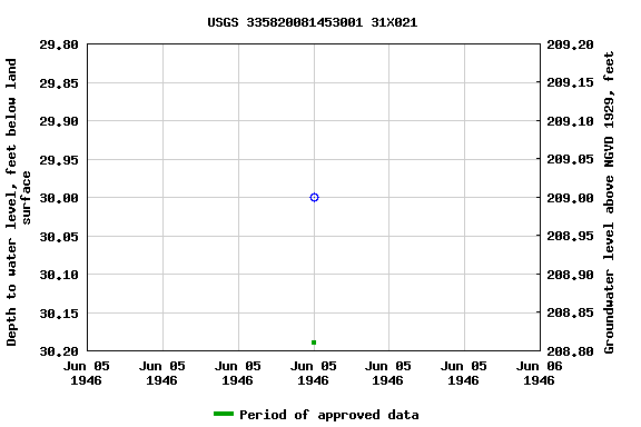 Graph of groundwater level data at USGS 335820081453001 31X021