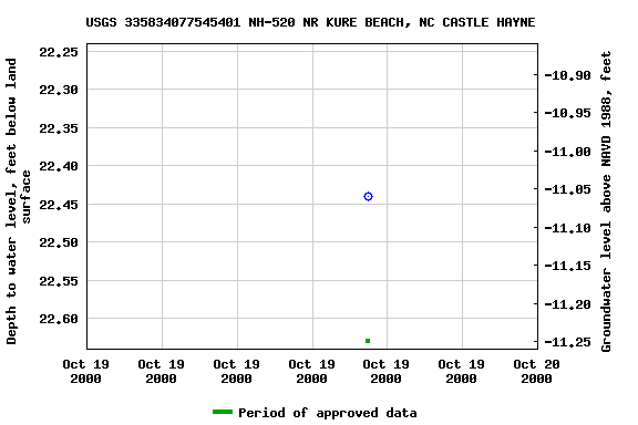 Graph of groundwater level data at USGS 335834077545401 NH-520 NR KURE BEACH, NC CASTLE HAYNE