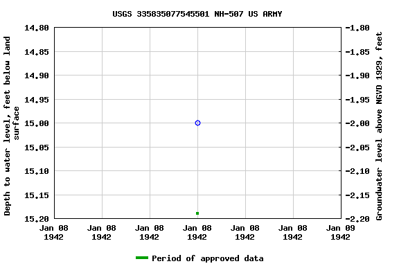 Graph of groundwater level data at USGS 335835077545501 NH-507 US ARMY