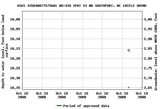 Graph of groundwater level data at USGS 335840077575601 BR-339 SPMT 23 NR SOUTHPORT, NC CASTLE HAYNE