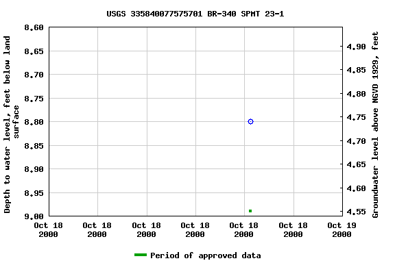 Graph of groundwater level data at USGS 335840077575701 BR-340 SPMT 23-1