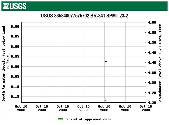 Graph of groundwater level data at USGS 335840077575702 BR-341 SPMT 23-2