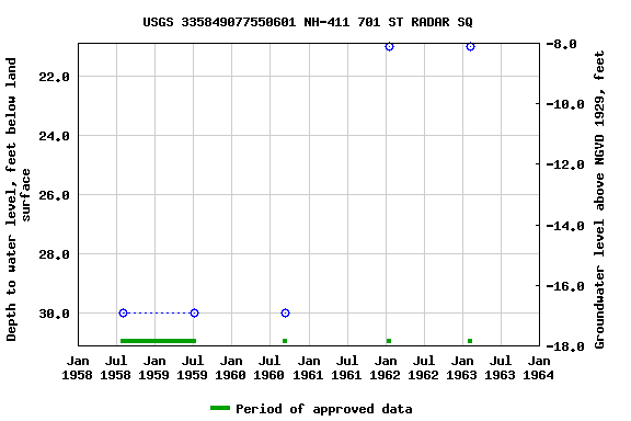 Graph of groundwater level data at USGS 335849077550601 NH-411 701 ST RADAR SQ