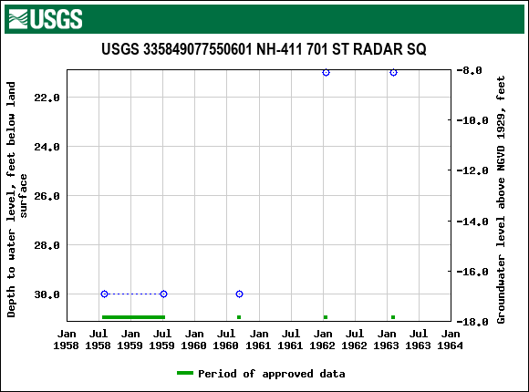 Graph of groundwater level data at USGS 335849077550601 NH-411 701 ST RADAR SQ