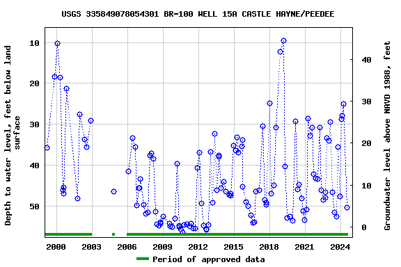 Graph of groundwater level data at USGS 335849078054301 BR-100 WELL 15A CASTLE HAYNE/PEEDEE