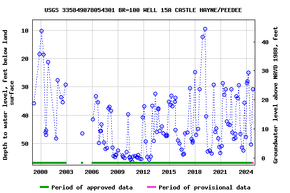 Graph of groundwater level data at USGS 335849078054301 BR-100 WELL 15A CASTLE HAYNE/PEEDEE