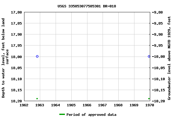 Graph of groundwater level data at USGS 335853077585301 BR-018