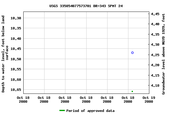 Graph of groundwater level data at USGS 335854077573701 BR-343 SPMT 24